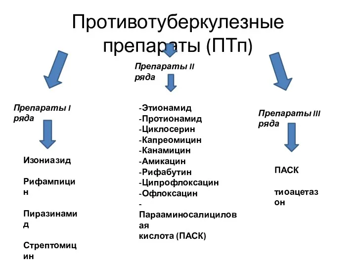 Противотуберкулезные препараты (ПТп) Препараты I ряда Препараты II ряда Препараты III ряда Изониазид