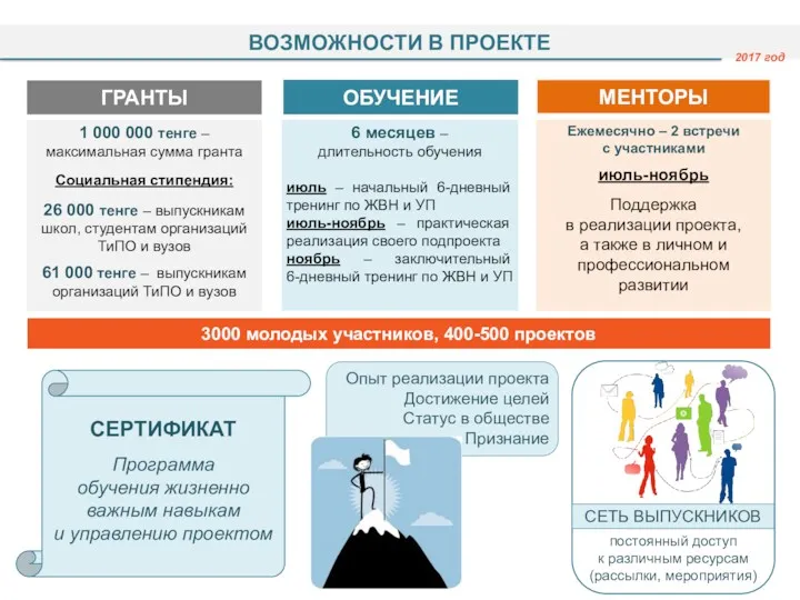 ГРАНТЫ МЕНТОРЫ ОБУЧЕНИЕ 1 000 000 тенге – максимальная сумма