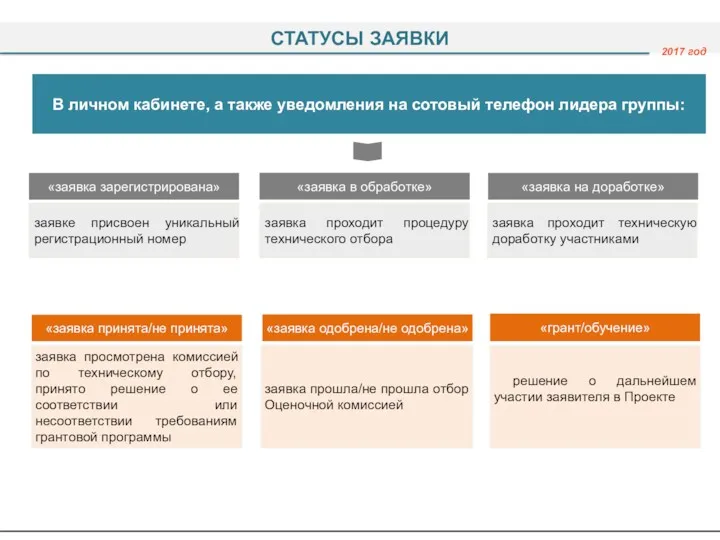 В личном кабинете, а также уведомления на сотовый телефон лидера