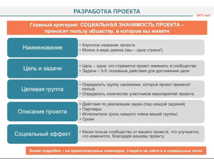 Главный критерий: СОЦИАЛЬНАЯ ЗНАЧИМОСТЬ ПРОЕКТА – приносит пользу обществу, в