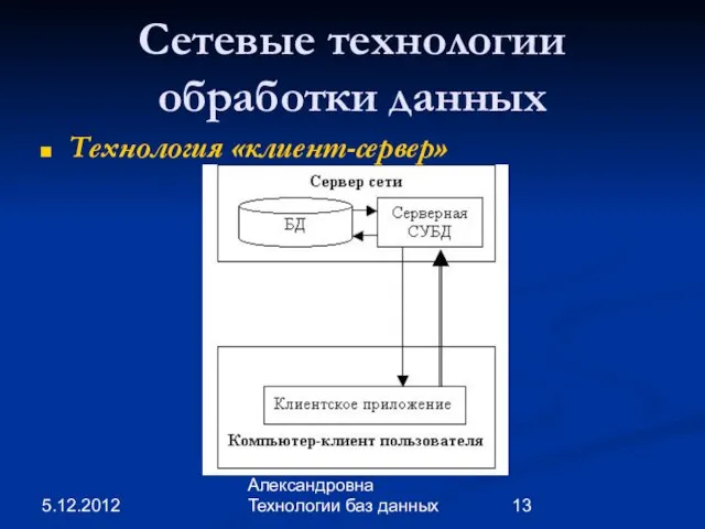 5.12.2012 Пивоварчик Виктория Александровна Технологии баз данных Сетевые технологии обработки данных Технология «клиент-сервер»