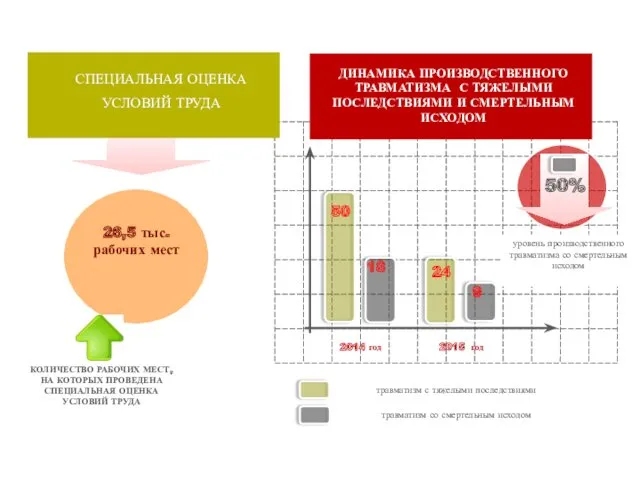 СПЕЦИАЛЬНАЯ ОЦЕНКА УСЛОВИЙ ТРУДА 18 9 50 24 50% уровень