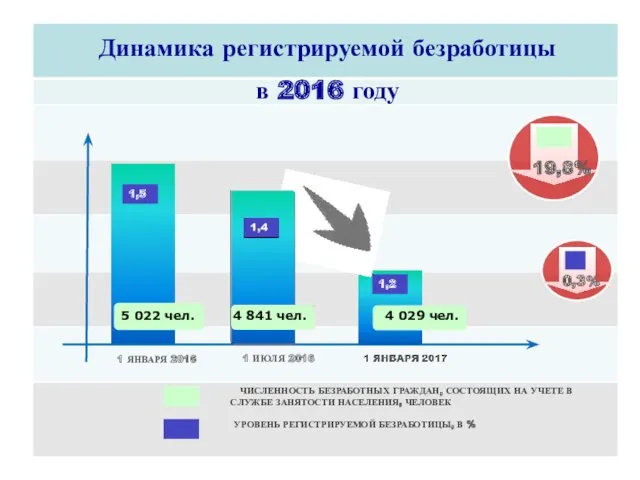 1 ЯНВАРЯ 2016 Динамика регистрируемой безработицы в 2016 году 4