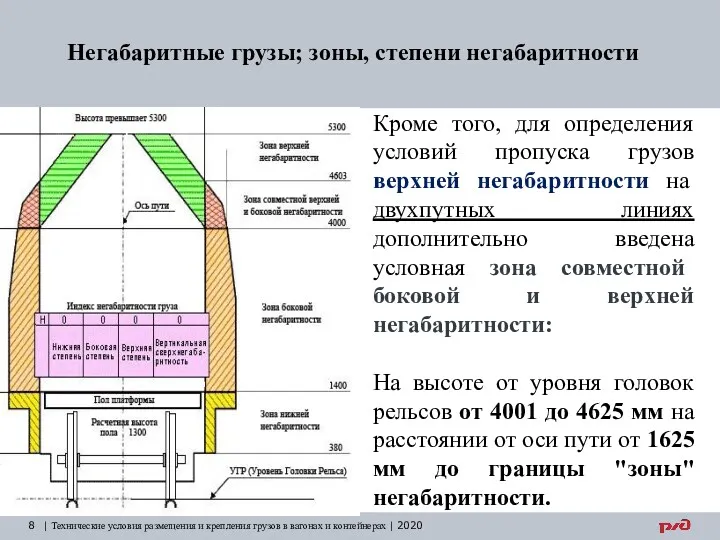 Негабаритные грузы; зоны, степени негабаритности | Технические условия размещения и