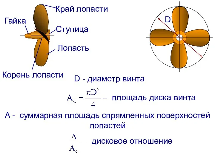 A - суммарная площадь спрямленных поверхностей лопастей D - диаметр винта D