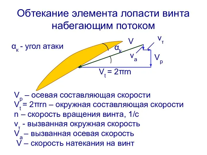 Обтекание элемента лопасти винта набегающим потоком Vt = 2πrn αk