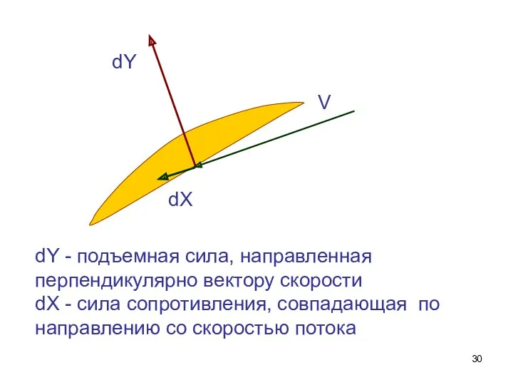 V dY - подъемная сила, направленная перпендикулярно вектору скорости dX