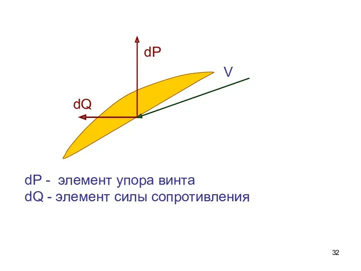 V dP - элемент упора винта dQ - элемент силы сопротивления dP dQ