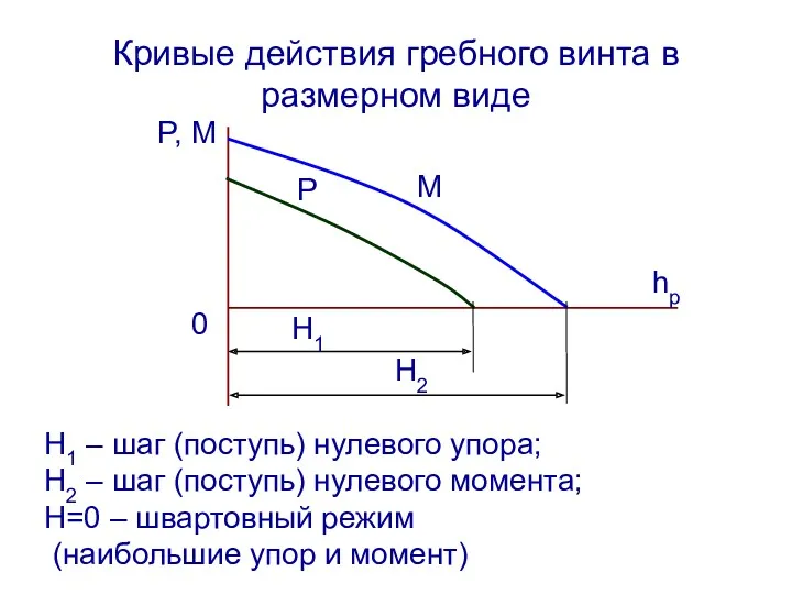 Кривые действия гребного винта в размерном виде P, M P