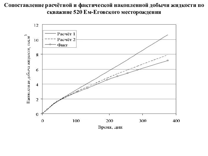 Сопоставление расчётной и фактической накопленной добычи жидкости по скважине 520 Ем-Еговского месторождения