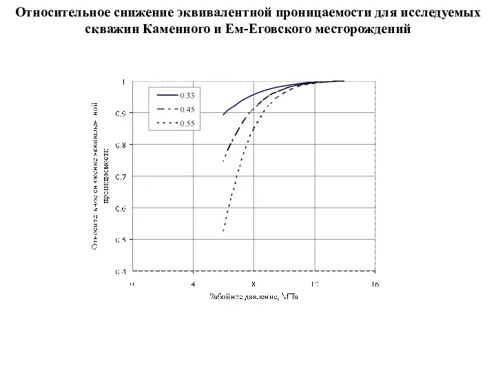 Относительное снижение эквивалентной проницаемости для исследуемых скважин Каменного и Ем-Еговского месторождений