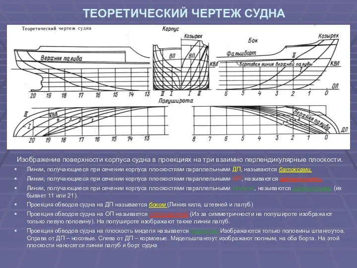 ТЕОРЕТИЧЕСКИЙ ЧЕРТЕЖ СУДНА Изображение поверхности корпуса судна в проекциях на