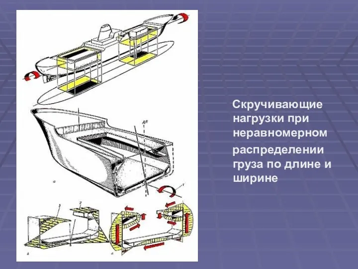 Скручивающие нагрузки при неравномерном распределении груза по длине и ширине