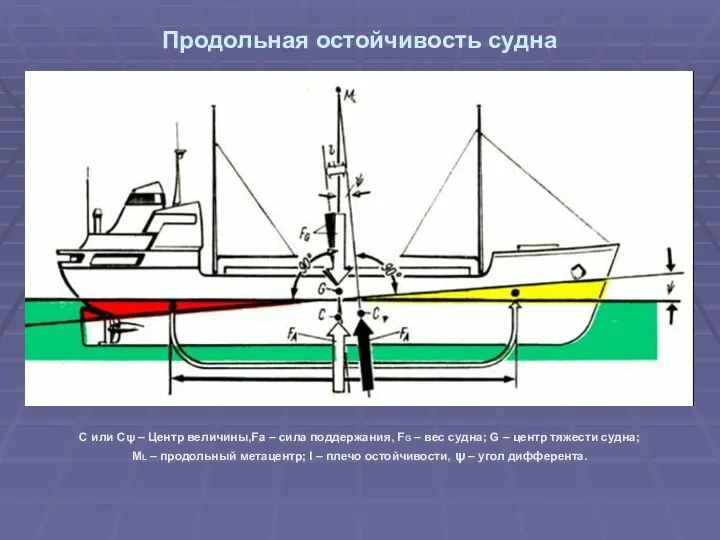 Продольная остойчивость судна С или Сψ – Центр величины,Fа –