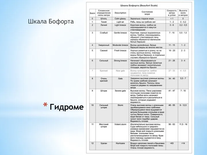 Гидрометерология Шкала Бофорта