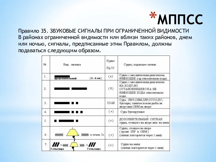 МППСС Правило 35. ЗВУКОВЫЕ СИГНАЛЫ ПРИ ОГРАНИЧЕННОЙ ВИДИМОСТИ В районах