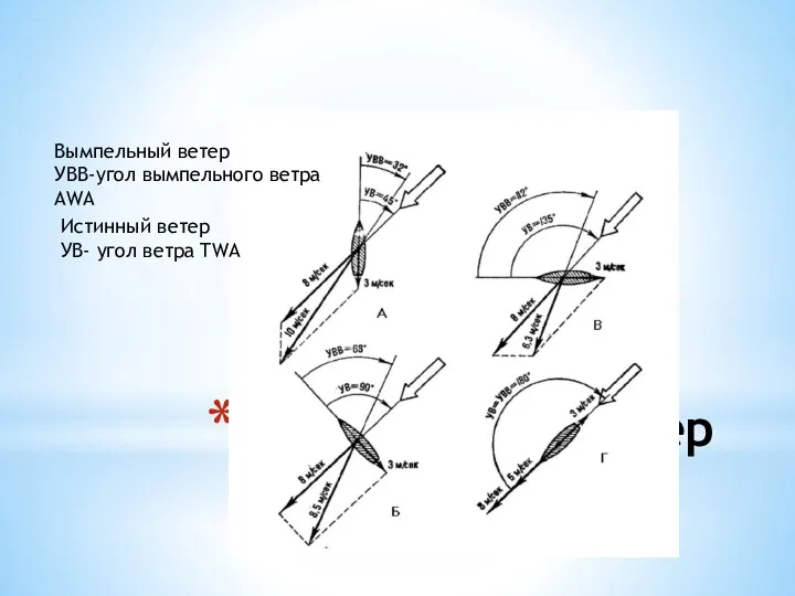 Вымпельный ветер Вымпельный ветер УВВ-угол вымпельного ветра AWA Истинный ветер УВ- угол ветра TWA