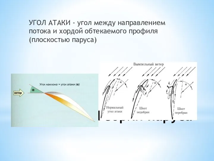 Теория паруса УГОЛ АТАКИ - угол между направлением потока и хордой обтекаемого профиля (плоскостью паруса)