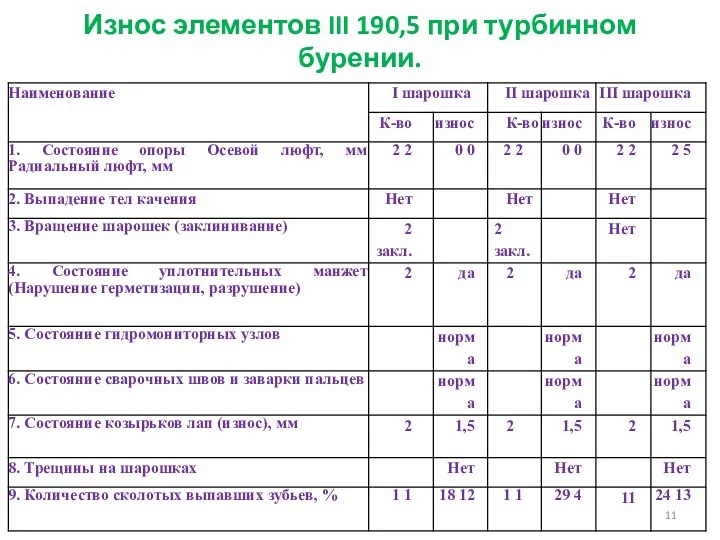 Износ элементов III 190,5 при турбинном бурении.