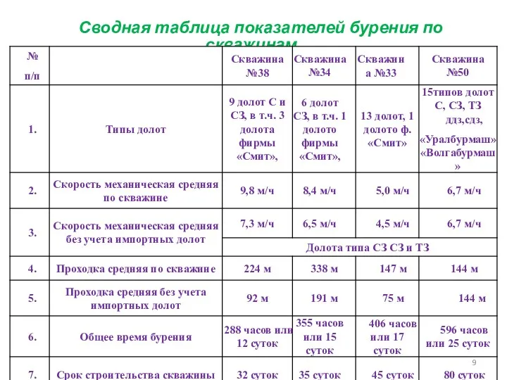 Сводная таблица показателей бурения по скважинам.