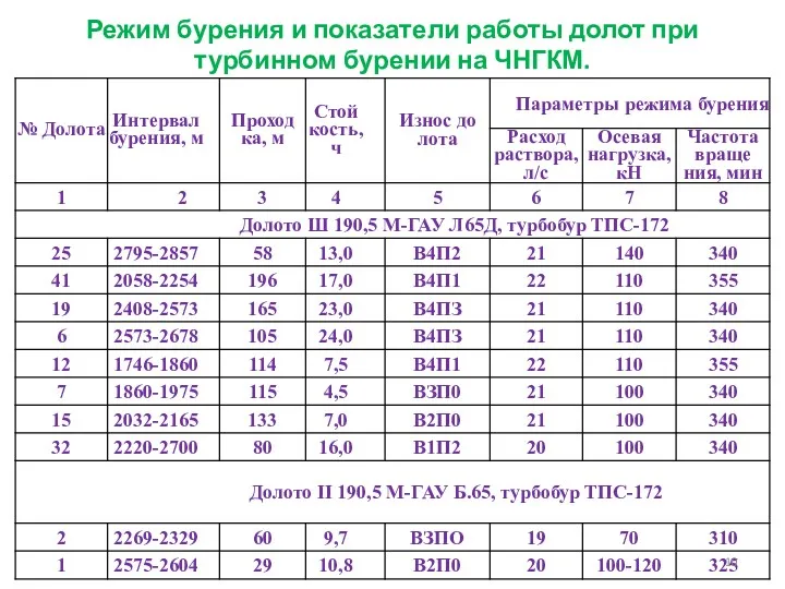 Режим бурения и показатели работы долот при турбинном бурении на ЧНГКМ.