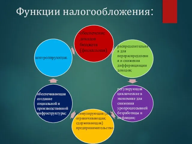 Функции налогообложения: обеспечение доходов бюджета (фискальная) распределительная для перераспределения и