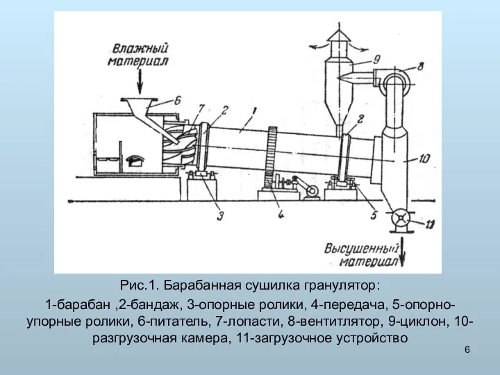 Рис.1. Барабанная сушилка гранулятор: 1-барабан ,2-бандаж, 3-опорные ролики, 4-передача, 5-опорно-упорные