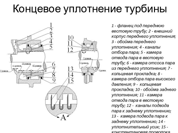 Концевое уплотнение турбины 1 - фланец под переднюю вестовую трубу;