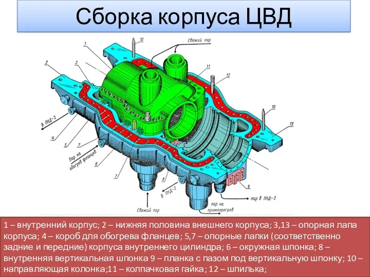 Сборка корпуса ЦВД 1 – внутренний корпус; 2 – нижняя