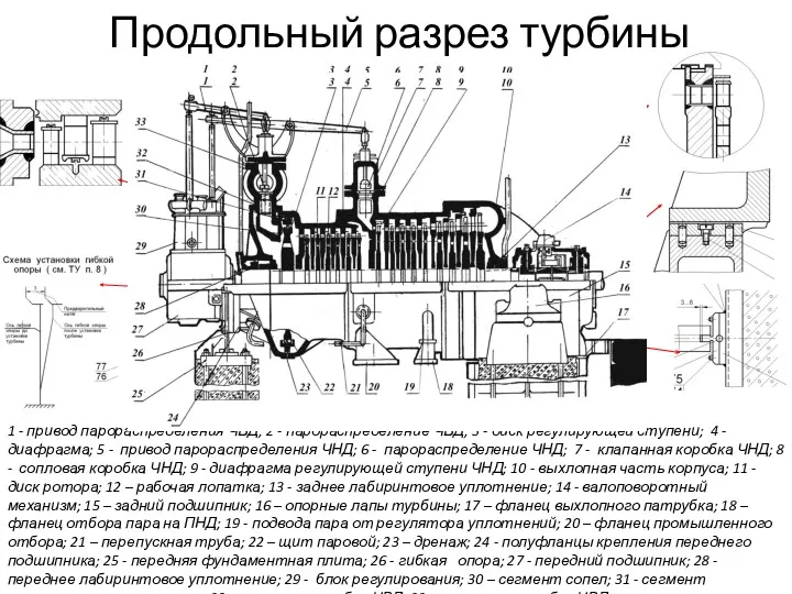 Продольный разрез турбины 1 - привод парораспределения ЧВД; 2 - парораспределение ЧВД; 3