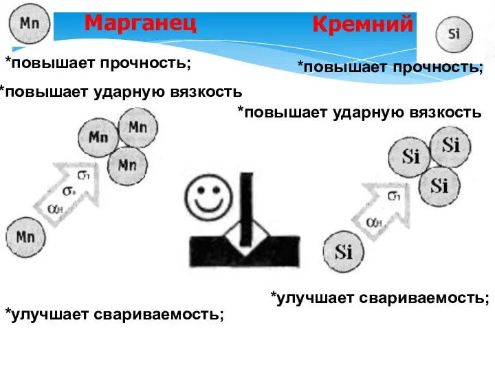 Марганец *повышает прочность; повышает ударную вязкость *улучшает свариваемость; Кремний *повышает прочность; повышает ударную вязкость *улучшает свариваемость;