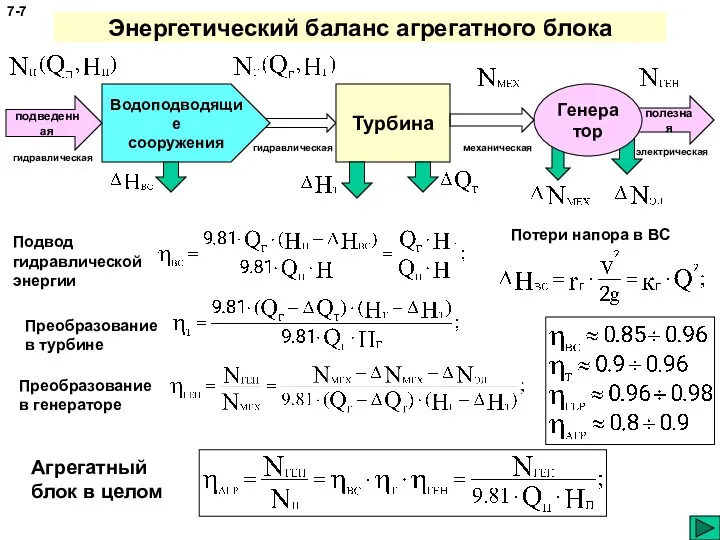 полезная Энергетический баланс агрегатного блока 7- Водоподводящие сооружения Турбина Генератор подведенная гидравлическая гидравлическая механическая электрическая