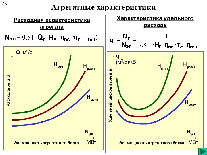 Агрегатные характеристики NЭЛ Q м3/с МВт Эл. мощность агрегатного блока