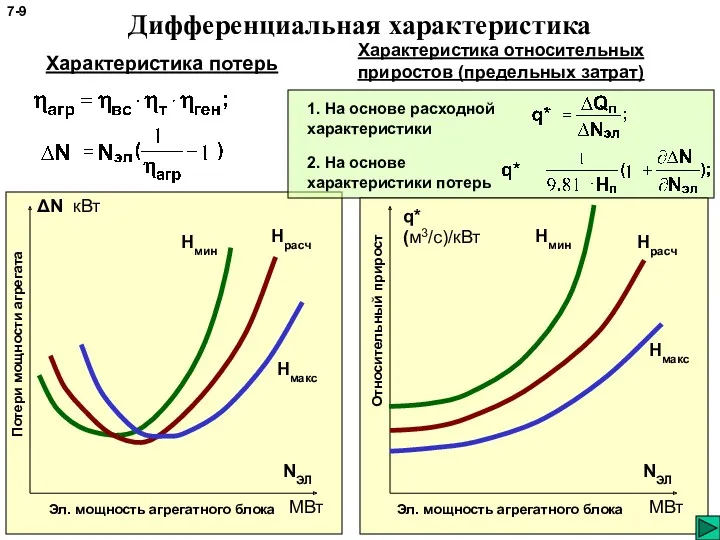 Дифференциальная характеристика NЭЛ ΔN кВт МВт Характеристика потерь Нмин Нмакс