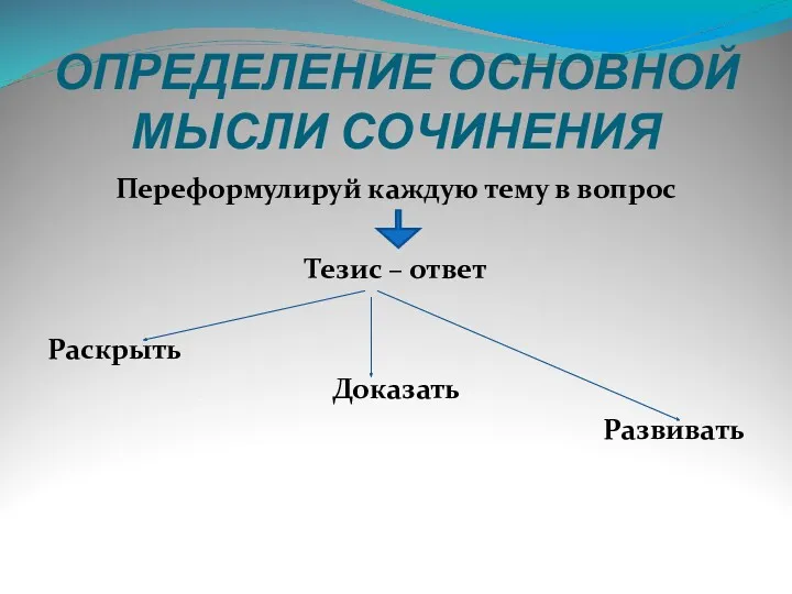 ОПРЕДЕЛЕНИЕ ОСНОВНОЙ МЫСЛИ СОЧИНЕНИЯ Переформулируй каждую тему в вопрос Тезис – ответ Раскрыть Доказать Развивать