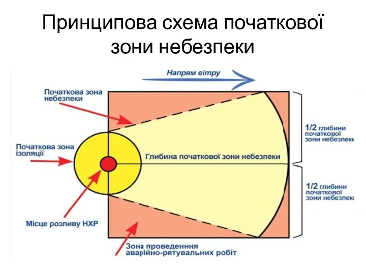 Принципова схема початкової зони небезпеки