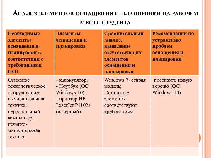 Анализ элементов оснащения и планировки на рабочем месте студента