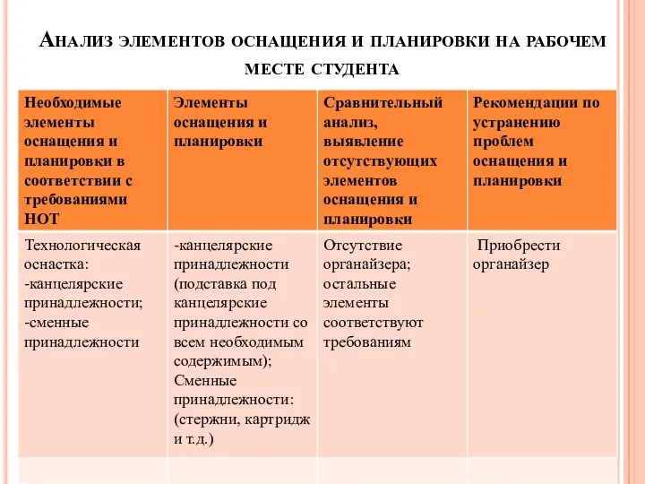 Анализ элементов оснащения и планировки на рабочем месте студента