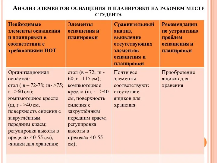 Анализ элементов оснащения и планировки на рабочем месте студента