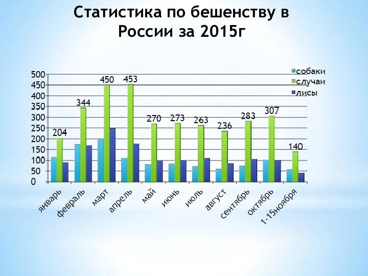 Статистика по бешенству в России за 2015г