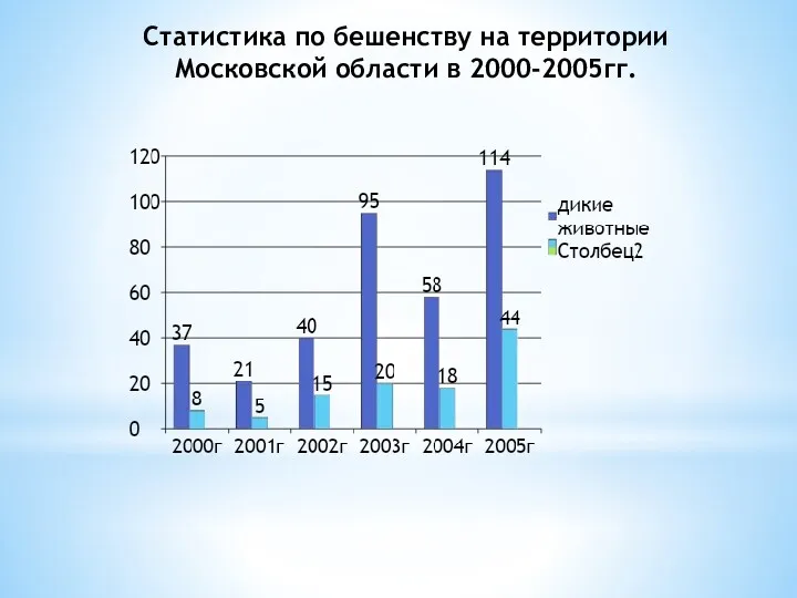 Статистика по бешенству на территории Московской области в 2000-2005гг.