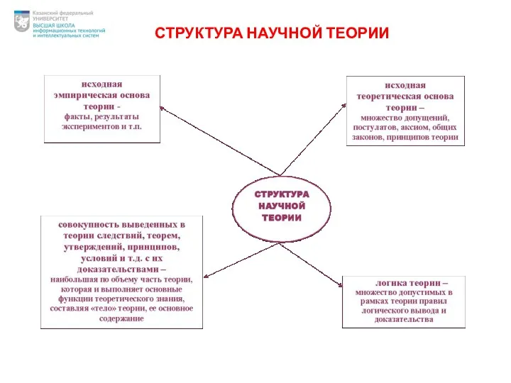 СТРУКТУРА НАУЧНОЙ ТЕОРИИ