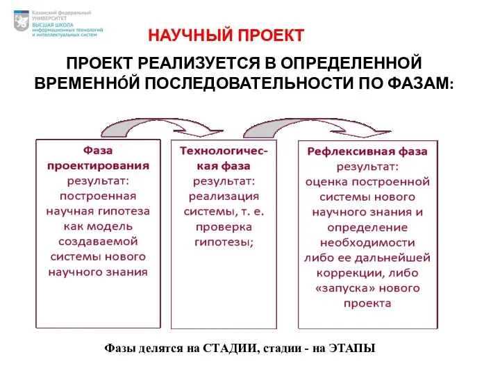 ПРОЕКТ РЕАЛИЗУЕТСЯ В ОПРЕДЕЛЕННОЙ ВРЕМЕННÓЙ ПОСЛЕДОВАТЕЛЬНОСТИ ПО ФАЗАМ: Фазы делятся