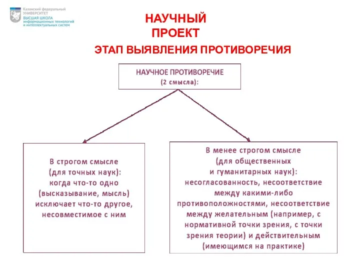 ЭТАП ВЫЯВЛЕНИЯ ПРОТИВОРЕЧИЯ НАУЧНЫЙ ПРОЕКТ