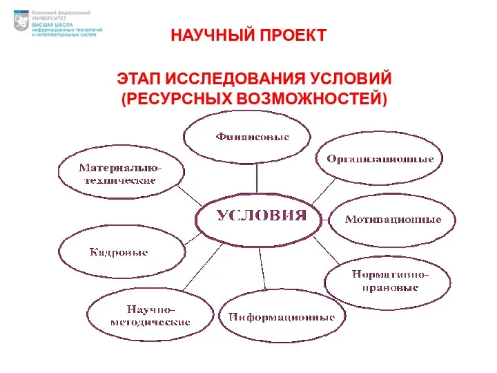 ЭТАП ИССЛЕДОВАНИЯ УСЛОВИЙ (РЕСУРСНЫХ ВОЗМОЖНОСТЕЙ) НАУЧНЫЙ ПРОЕКТ