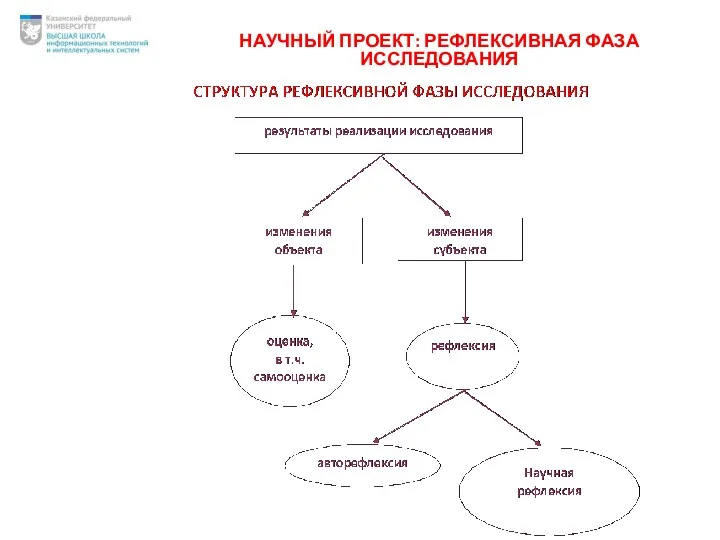 НАУЧНЫЙ ПРОЕКТ: РЕФЛЕКСИВНАЯ ФАЗА ИССЛЕДОВАНИЯ