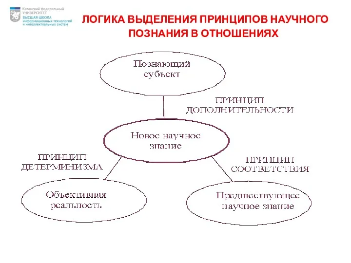 ЛОГИКА ВЫДЕЛЕНИЯ ПРИНЦИПОВ НАУЧНОГО ПОЗНАНИЯ В ОТНОШЕНИЯХ