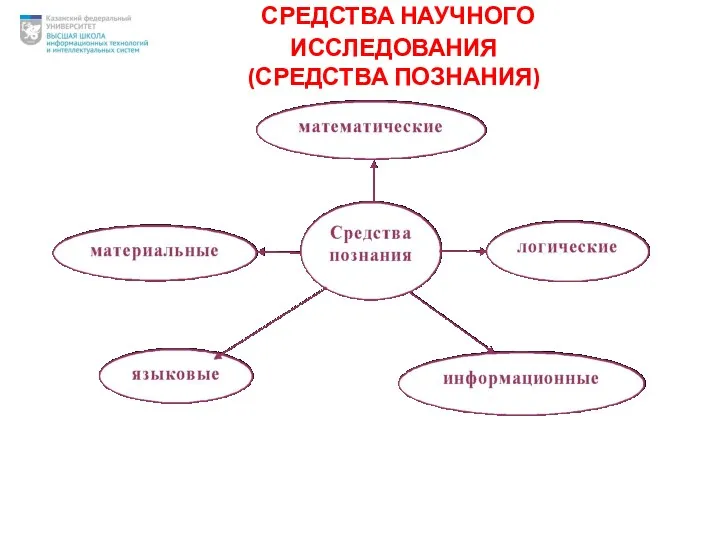 СРЕДСТВА НАУЧНОГО ИССЛЕДОВАНИЯ (СРЕДСТВА ПОЗНАНИЯ)