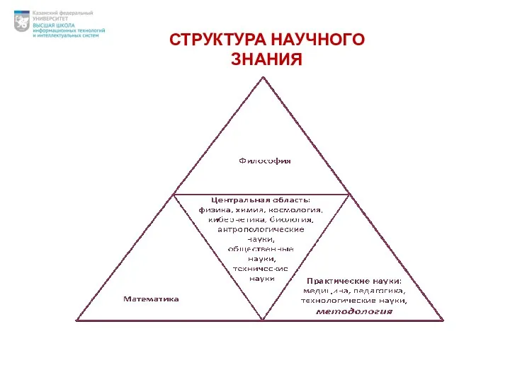 СТРУКТУРА НАУЧНОГО ЗНАНИЯ