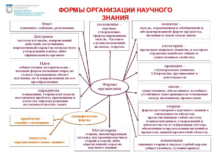 ФОРМЫ ОРГАНИЗАЦИИ НАУЧНОГО ЗНАНИЯ